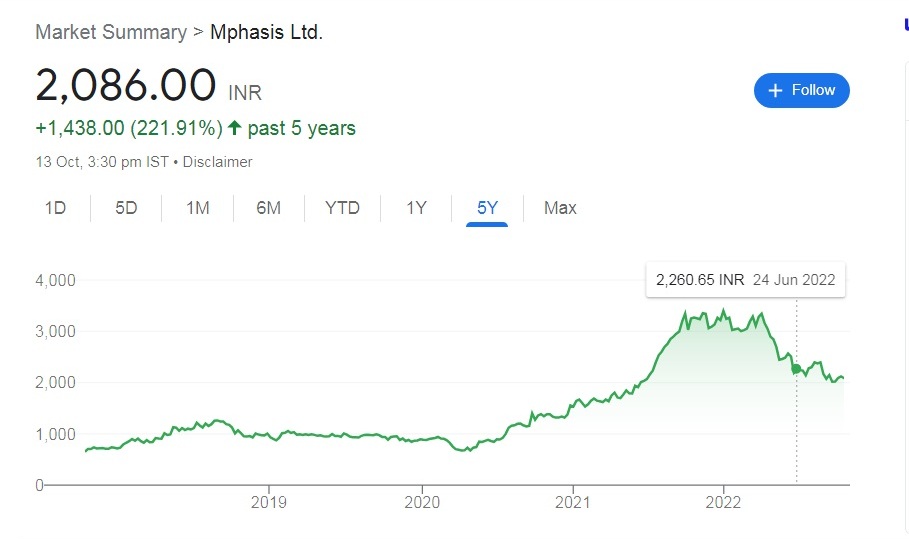 char Mphasis Ltd Share Price Target 2023, 2024, 2025, 2026, 2027, 2030
