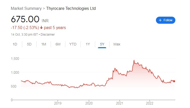 char1 1 Thyrocare Technologies ltd Share Price Target 2023, 2024, 2025, 2026, 2027, 2030