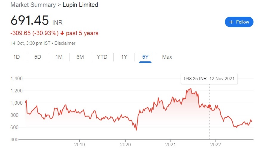 char3 Lupin Share Price Target 2023, 2024, 2025, 2026, 2027, 2030