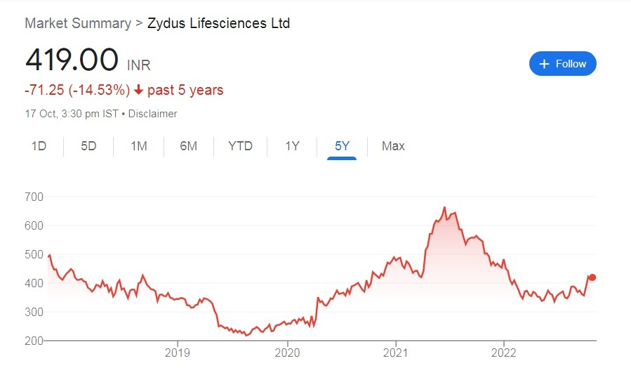 char4 Zydus Lifesciences Ltd Share Price Target 2023, 2024, 2025, 2026, 2027, 2030