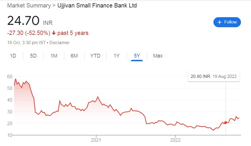 char5 Ujjivan Small Finance Bank Share Price Target 2023, 2024, 2025, 2026, 2027, 2030