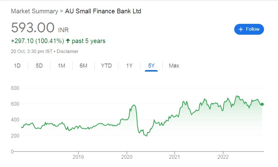char6 AU Small Finance Bank Share Price Target 2023, 2024, 2025, 2026, 2027, 2030