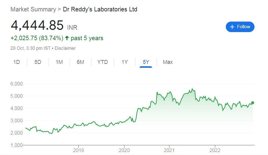 char8 Dr Reddys Laboratories Share Price Target 2023, 2024, 2025, 2026, 2027, 2030