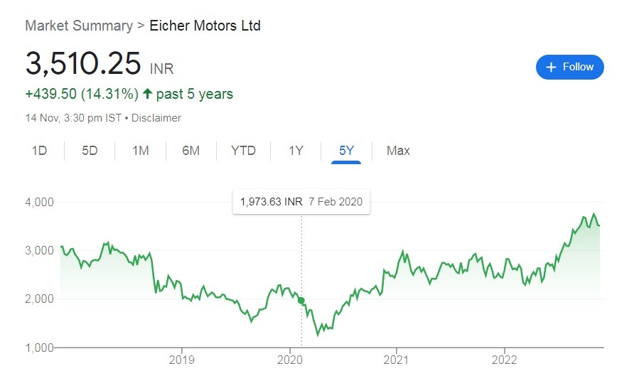 char12 1 Eicher Motors Share Price Target 2023, 2024, 2025, 2026, 2027, 2030