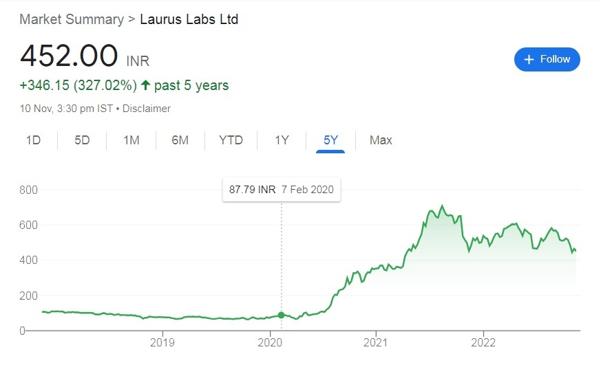 char12 Laurus Labs Share Price Target 2023, 2024, 2025, 2026, 2027, 2030