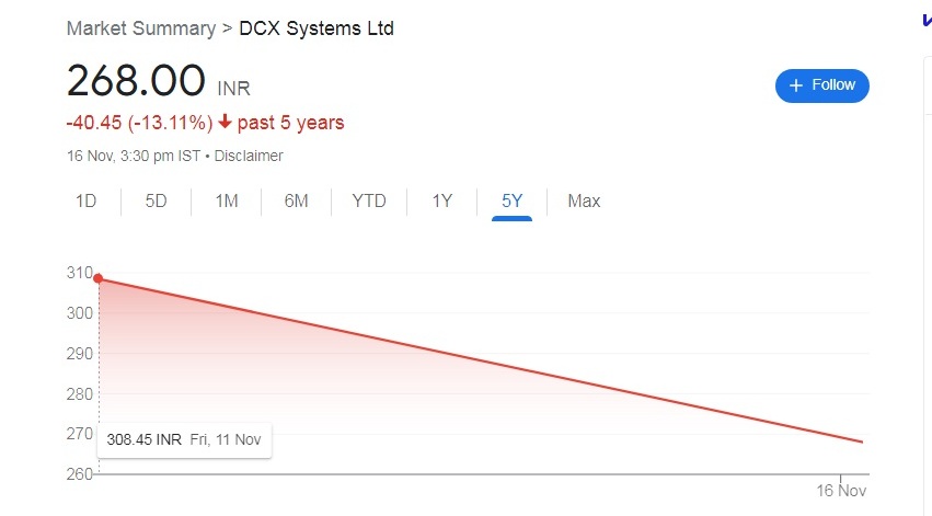 char15 DCX Systems Share Price Target 2023, 2024, 2025, 2026, 2027, 2030
