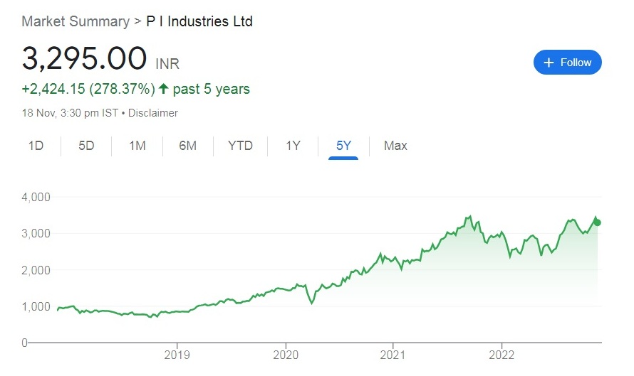 char16 PI Industries Share Price Target 2023, 2024, 2025, 2026, 2027, 2030